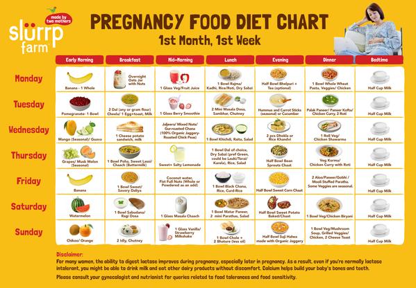 Pregnancy Diet Chart - Week 1