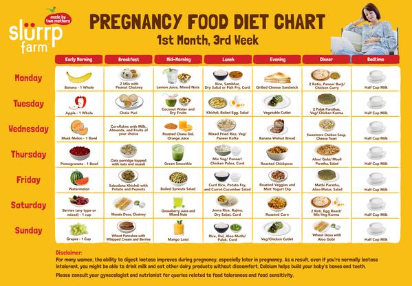 Pregnancy Diet Chart - Week 3