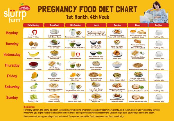 Pregnancy Diet Chart - Week 4